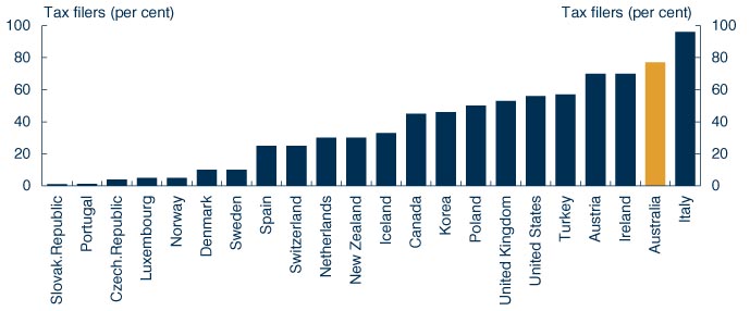Chart: Proportion of tax filers using tax agents